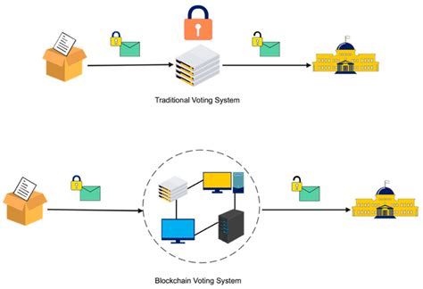 block chain based voting system.